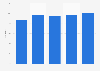 Share of income spending on leisure and education in Saudi Arabia 2011-2015