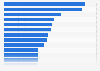 Anteil der Smatphone-Shopper von Kleidung in ausgewählten Ländern 2015