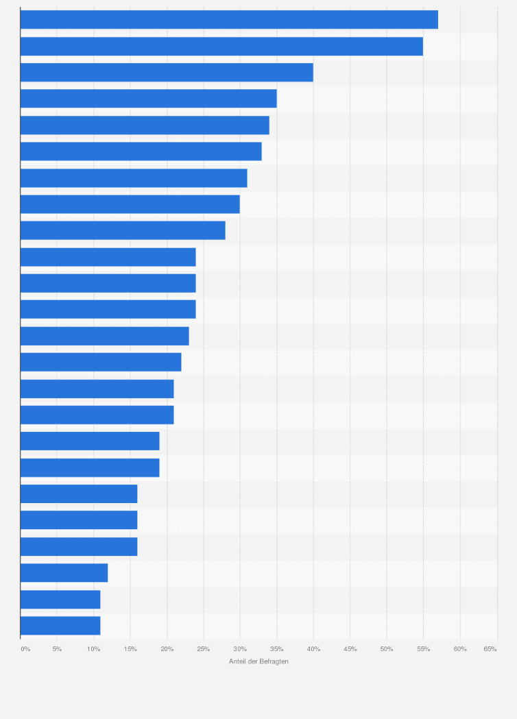 Statistik: Anteil der Smartphone-Shopper von Bekleidung in ausgewählten Ländern im 2. Quartal 2015