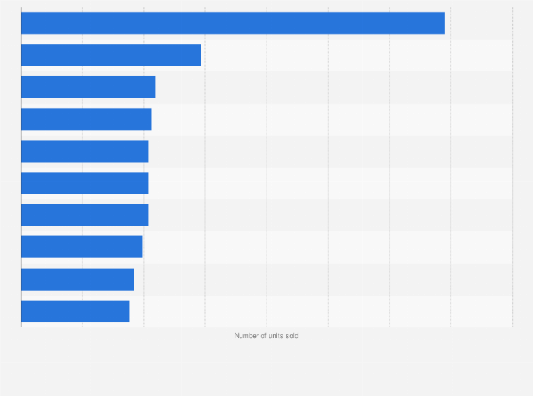 Statistic of Top Best Selling Car Sold in Malaysia