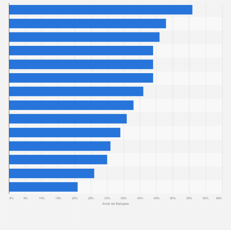 Statistik: Mit welchen Kontrollmechanismen vermeiden, identifizieren und reagieren Sie auf Cyberangriffe?