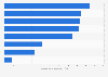 Drivers of OpenStack business adoption worldwide 2018