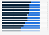 Android Phones vs. iPhones beim Online-Shopping in ausgewählten Ländern 2015