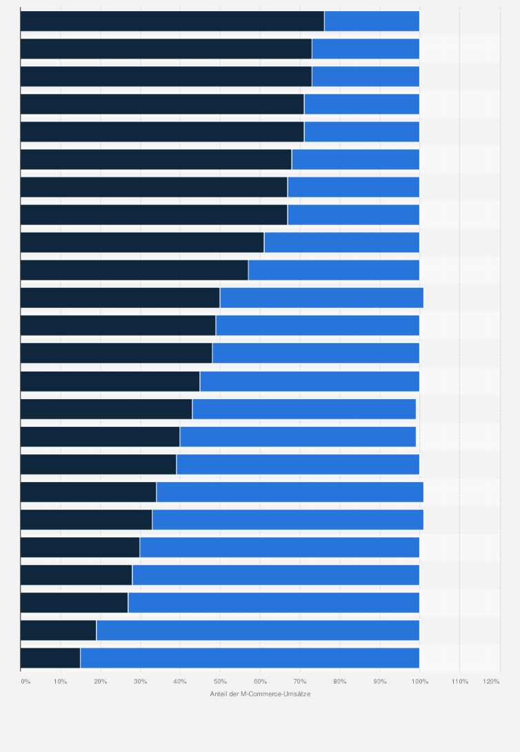 Statistik: Verteilung der M-Commerce-Umsätze über Android Phones vs. iPhones in ausgewählten Ländern im 2. Quartal 2015