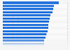 Physicians sending patient information electronically to provider by U.S. state 2015