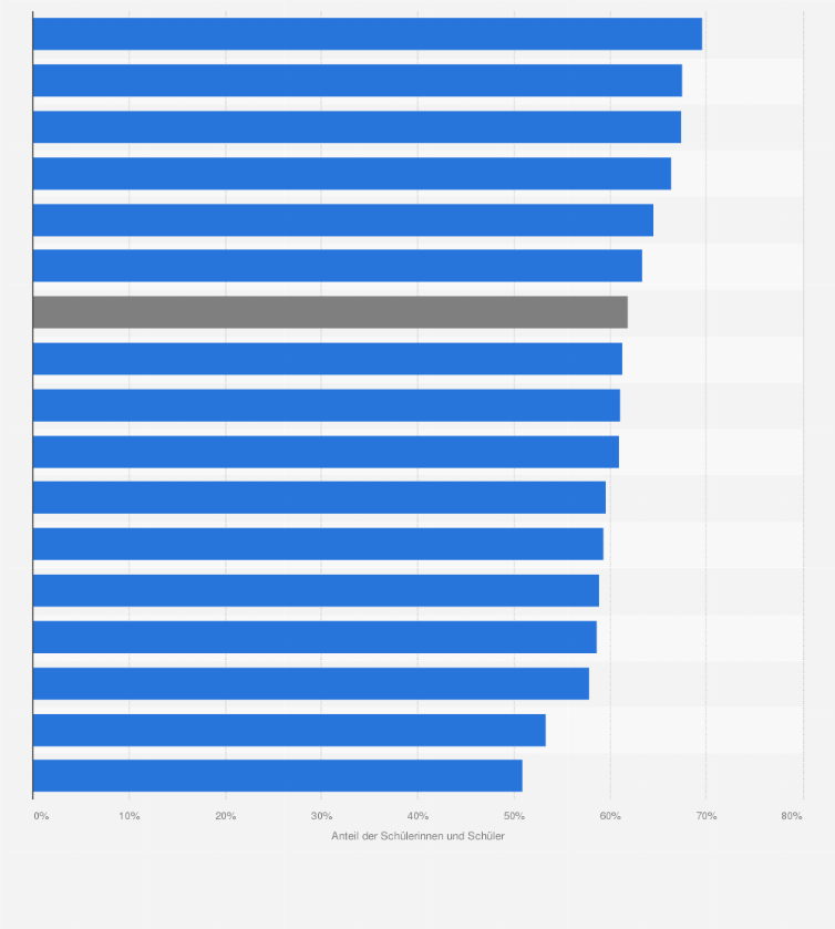 Statistik: Anteil der Schülerinnen und Schüler der 9. Jahrgangsstufe in Deutschland, die im Kompetenzbereich Zuhören im Fach Deutsch den Regelstandard* erreichen (Stand 2015)