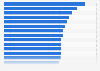 Physicians receiving patient information electronically in U.S. by state 2015