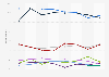 Italy: voting intentions Chamber of Deputies February 2016-May 2017