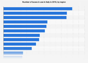 Italy: buses in use 2017, by region