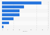 Italy: Airbnb guests spending by sector 2016