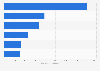 Europe: media rights value of the leading football leagues 2016/17