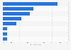 Survey: reasons to buy from a foreign online retailer in Italy in 2015