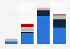 Italy: groups committing acts of racial violence and discrimination 2011-2014