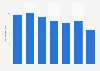 Nombre d'unités d'angiographie en Finlande 2009-2015