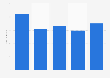 Nombre de lithotriteurs en Bulgarie 2011-2015