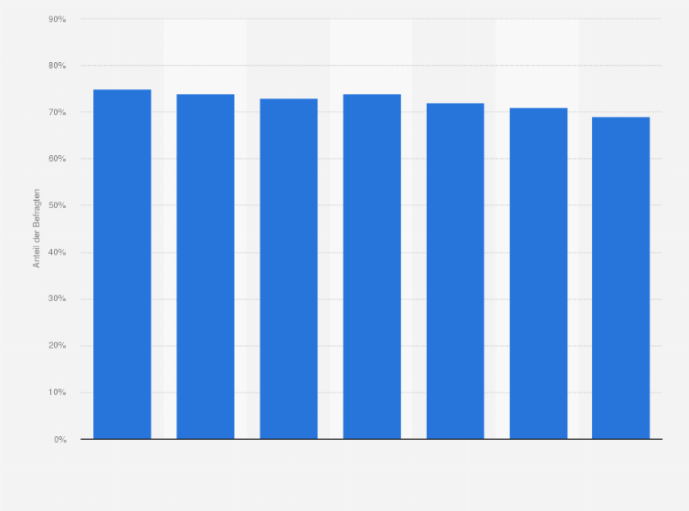 Statistik: Bekanntheit von Sony als Unterhaltungselektronik-Marke (Fernsehen, Video, Computer, CD, Hifi, Kamera etc.) in Österreich von 2017 bis 2023