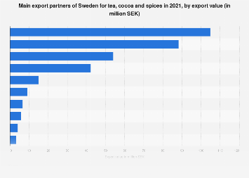Main export partners of Sweden for tea, cocoa and spices 2016