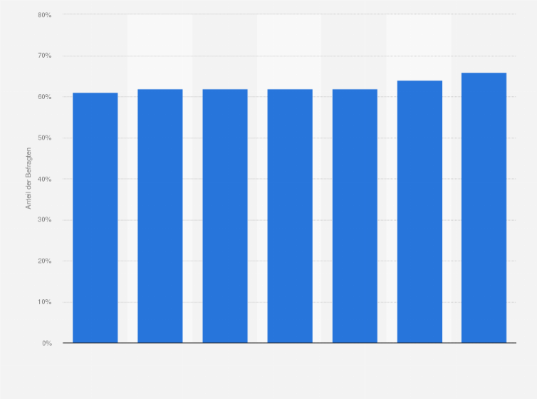 Statistik: Bekanntheit von LG als Unterhaltungselektronik-Marke (Fernsehen, Video, Computer, CD, Hifi, Kamera etc.) in Österreich von 2017 bis 2023