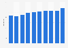 Nombre de scanners TDM en République tchèque 2006-2015