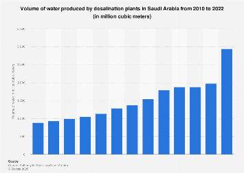 Saudi Arabia's desalination plant water production 2010-2016