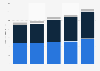Total store brand dollar sales in the U.S. 2013-2017, by channel