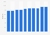 Nombre de scanners TDM en Allemagne 2006-2015