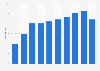 Nombre de scanners TDM en Estonie 2006-2015