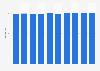 Nombre de scanners TDM en Autriche 2006-2015