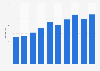 Nombre de scanners TDM en Pologne 2006-2015