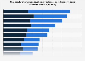 Programming-language use worldwide by ability 2015| Statista