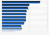 Total number of tennis associations in the Netherlands 2011-2015, by region