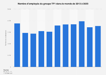 TF1: nombre de collaborateurs dans le monde 2013-2017