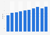 Nombre de scanners TDM en Irlande 2006-2015