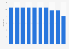 Nombre de scanners TDM au Luxembourg 2006-2015