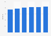 Nombre de scanners TDM en Espagne 2010-2015