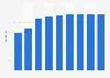 Nombre de scanners TDM en Finlande 2006-2015
