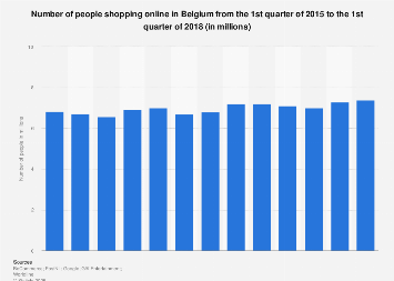 Number of online shoppers in Belgium 2015-2017