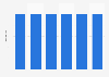 Nombre de scanners TDM au Liechtenstein 2010-2015