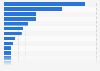 Nombre de scanners TDM en Europe 2015, par pays
