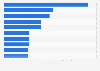 Leading private label categories in the U.S. 2016, based on sales