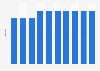 Nombre d'unités IRM en Islande 2006-2015