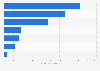 Global consumer GHG emissions from food waste by region 2015