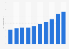 Animation production revenue in India 2011-2023