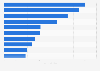 Leading private label categories in the U.S. 2017, based on unit volume