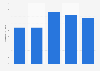 Scintigraphie : nombre de gamma-caméras en Suisse 2009-2013
