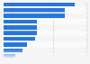 Survey: services to improve in-store purchasing in Italy in 2015