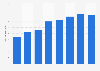 Nombre d'unités d'angiographie en Bulgarie 2006-2015