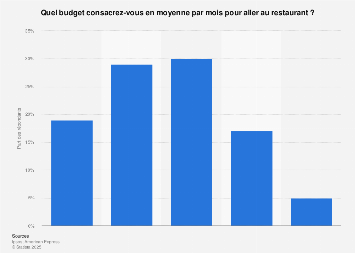 Estimation du budget pour les sorties au restaurant des Français 2016-2017