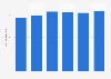 Nombre d'unités d'angiographie en Espagne 2010-2015