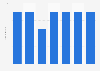 Nombre de lithotriteurs en Finlande 2006-2013